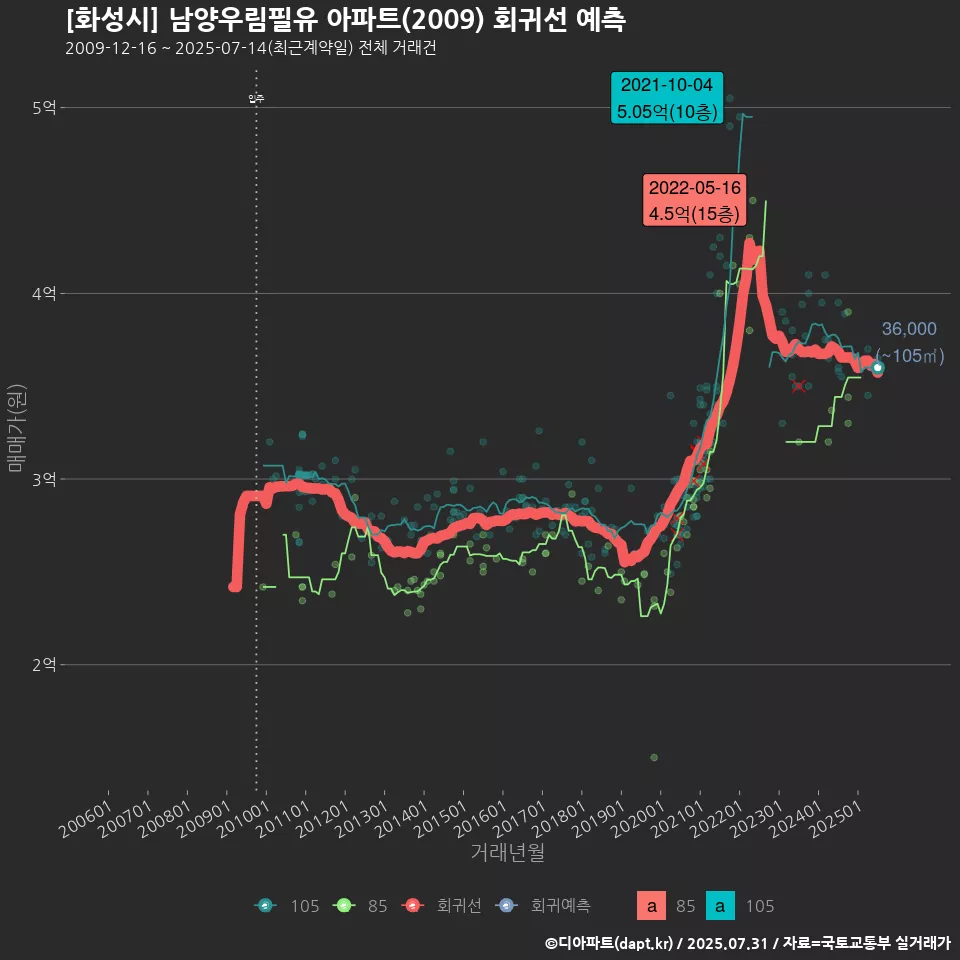 [화성시] 남양우림필유 아파트(2009) 회귀선 예측