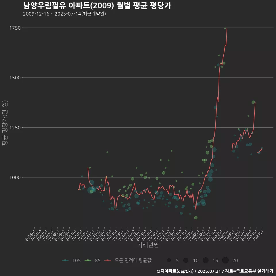 남양우림필유 아파트(2009) 월별 평균 평당가