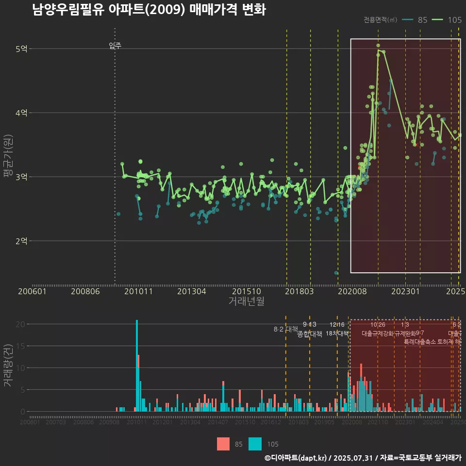 남양우림필유 아파트(2009) 매매가격 변화
