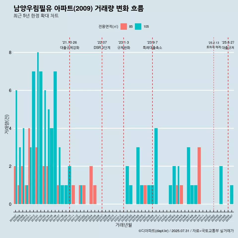 남양우림필유 아파트(2009) 거래량 변화 흐름