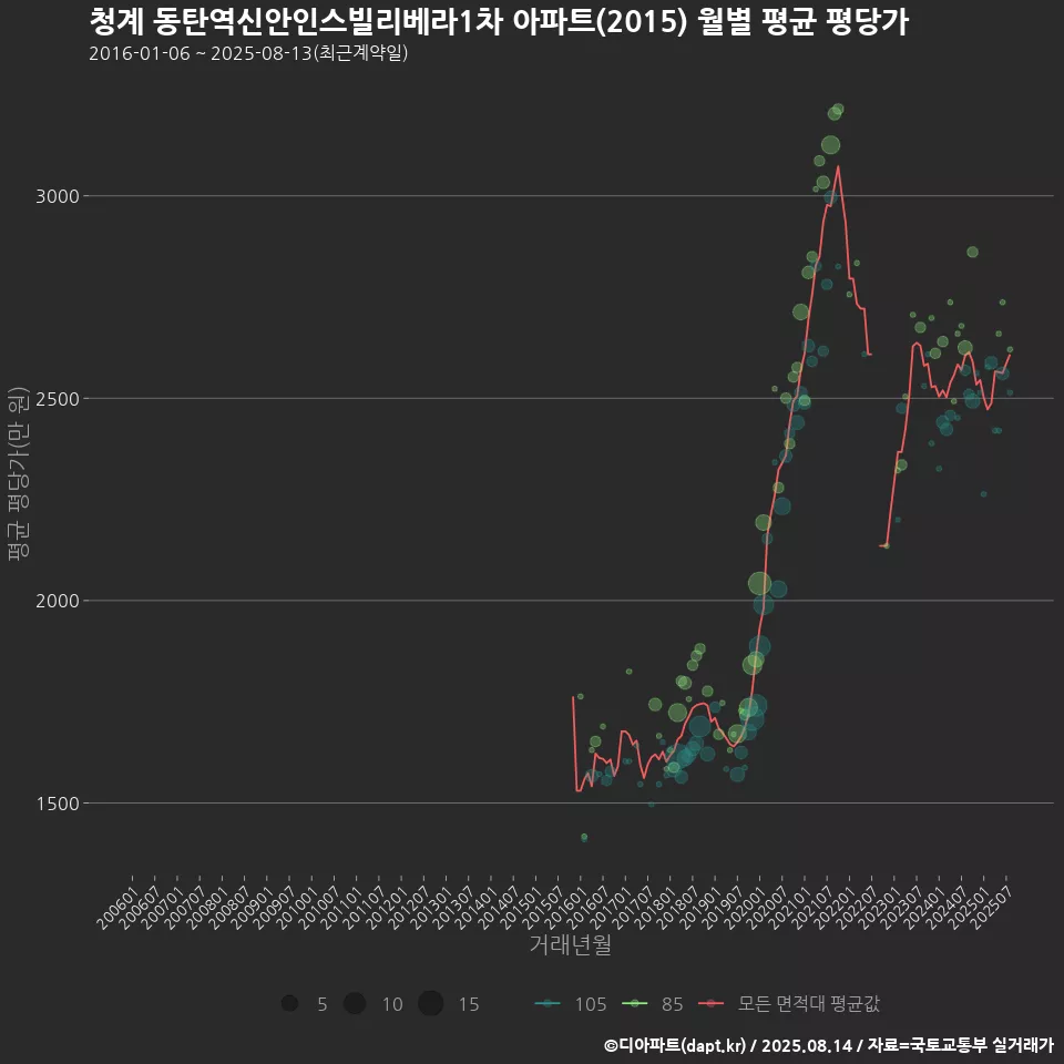 청계 동탄역신안인스빌리베라1차 아파트(2015) 월별 평균 평당가