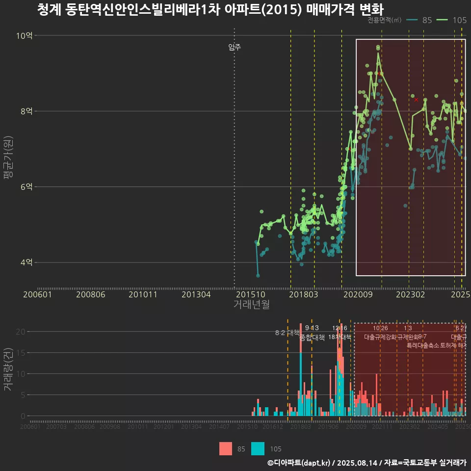 청계 동탄역신안인스빌리베라1차 아파트(2015) 매매가격 변화