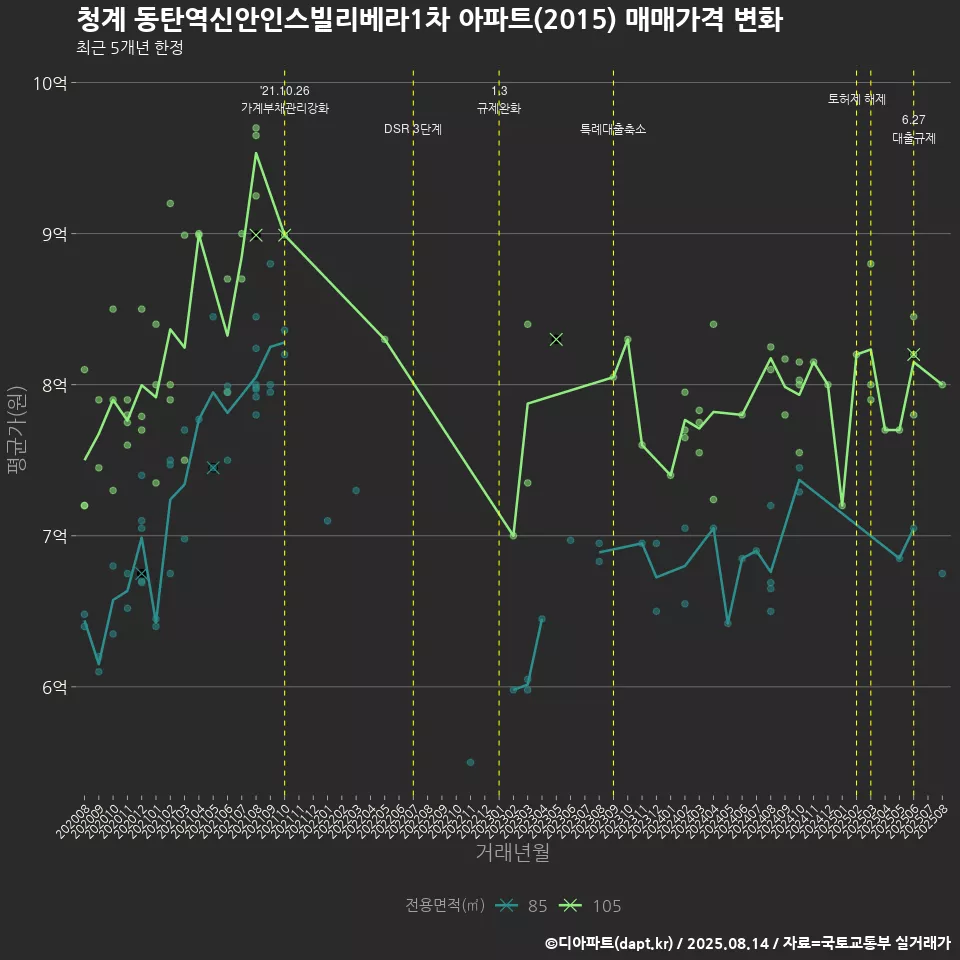 청계 동탄역신안인스빌리베라1차 아파트(2015) 매매가격 변화