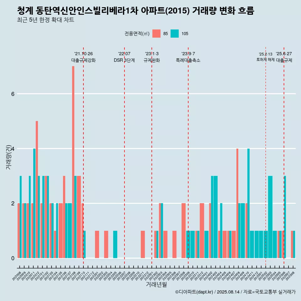청계 동탄역신안인스빌리베라1차 아파트(2015) 거래량 변화 흐름