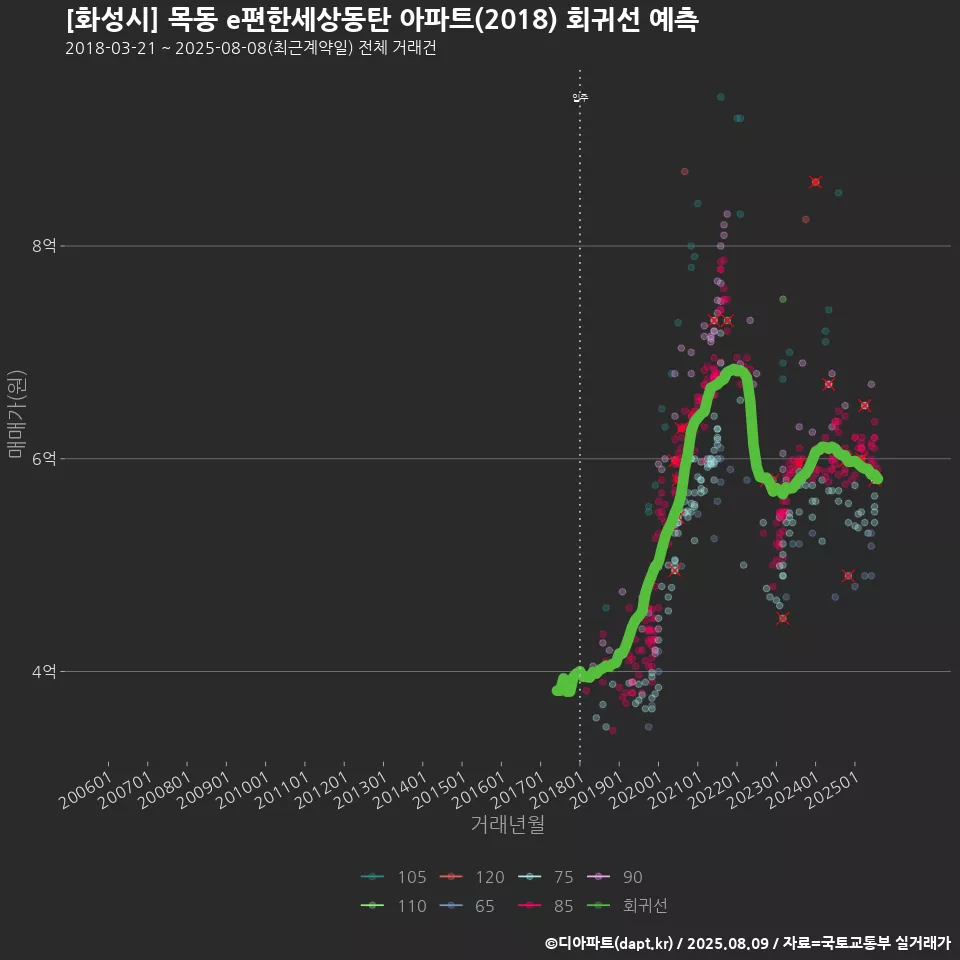[화성시] 목동 e편한세상동탄 아파트(2018) 회귀선 예측