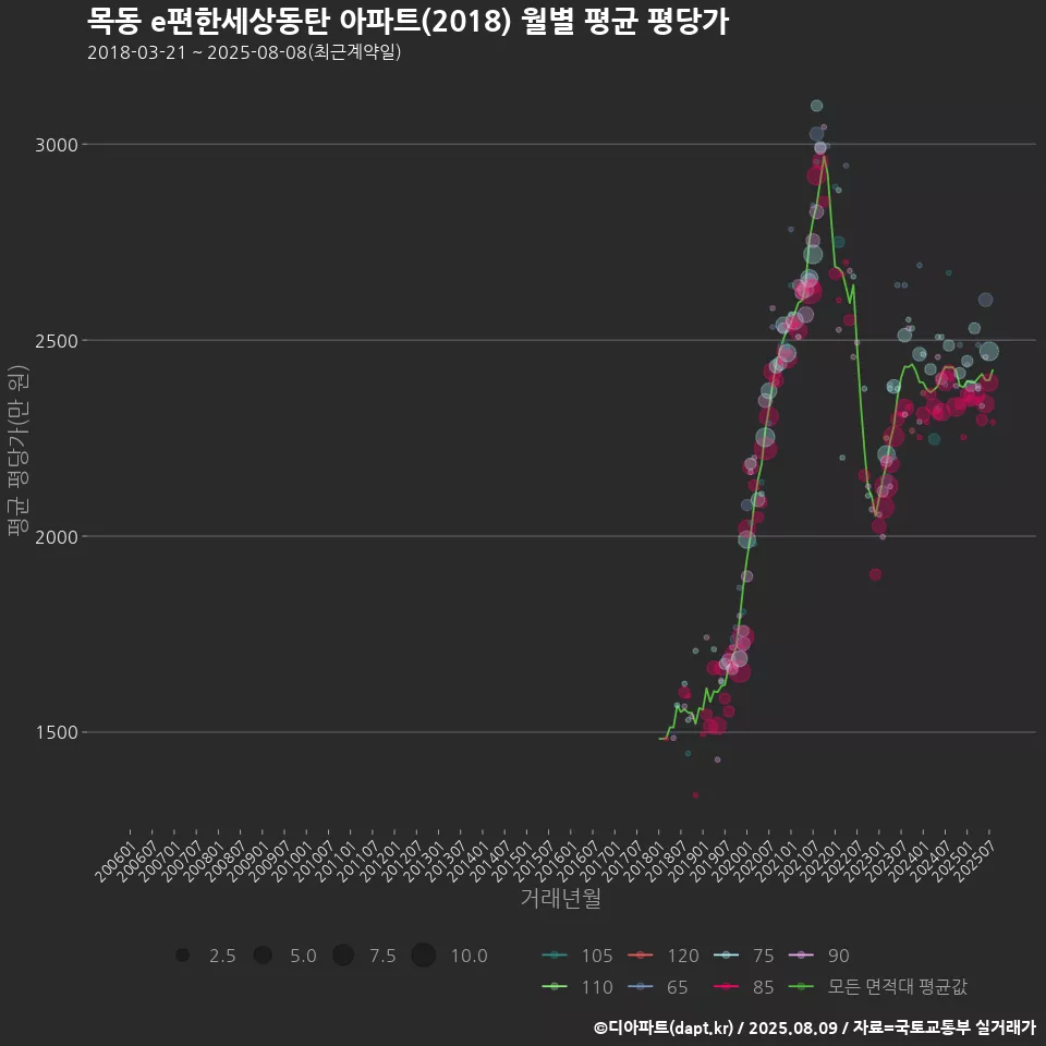 목동 e편한세상동탄 아파트(2018) 월별 평균 평당가