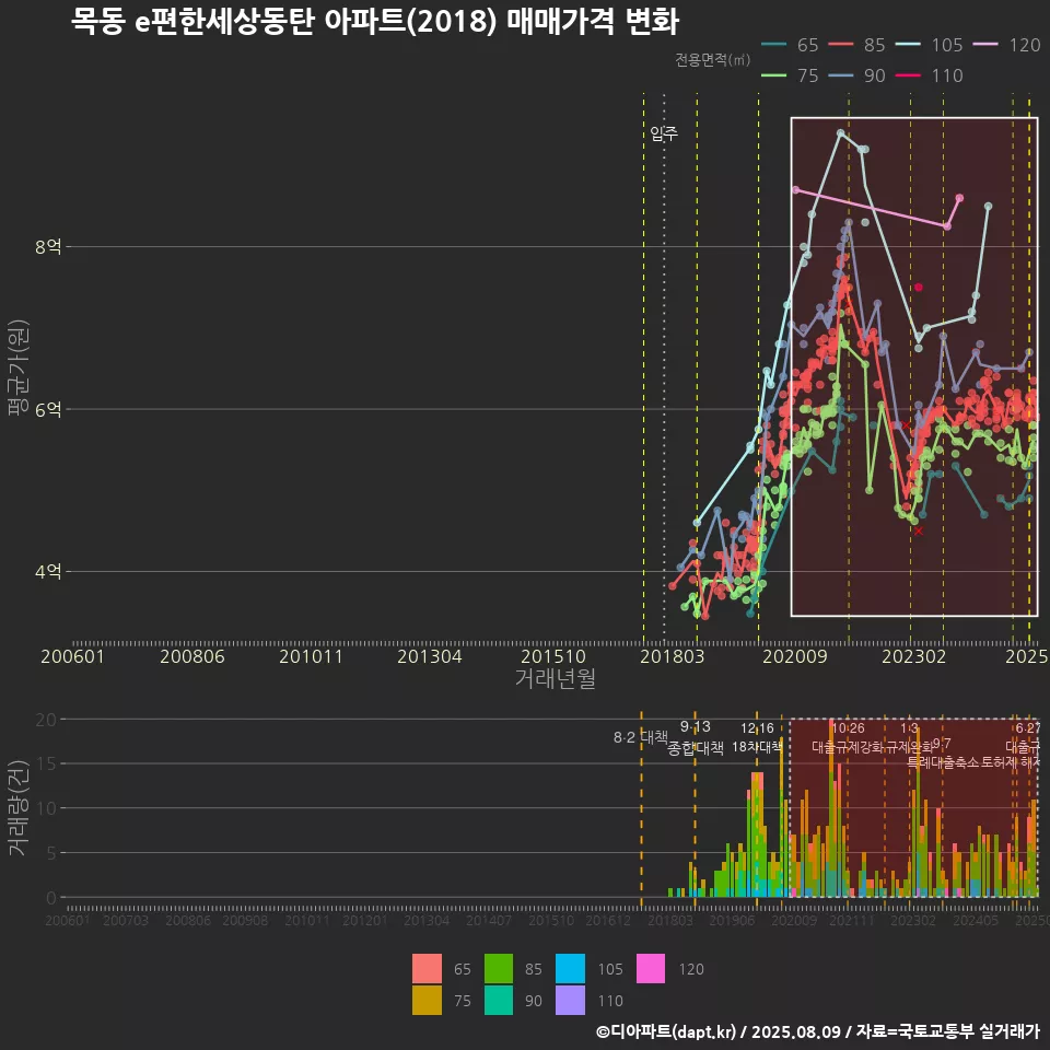 목동 e편한세상동탄 아파트(2018) 매매가격 변화