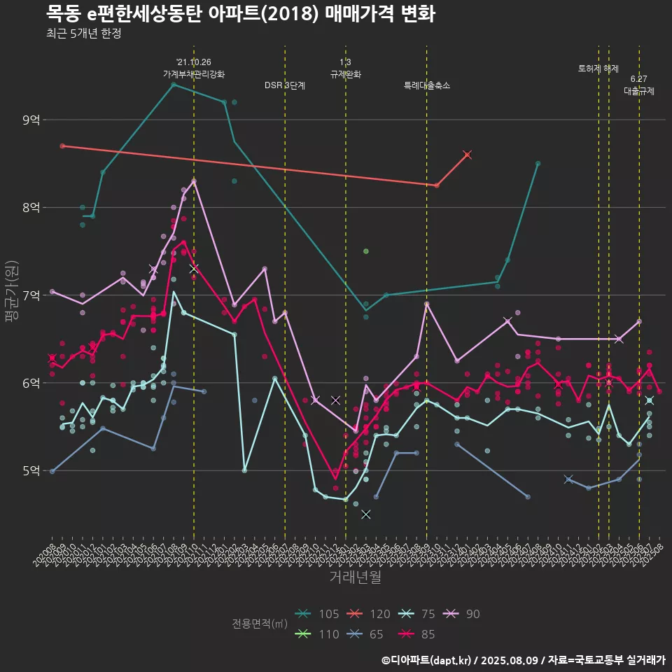 목동 e편한세상동탄 아파트(2018) 매매가격 변화