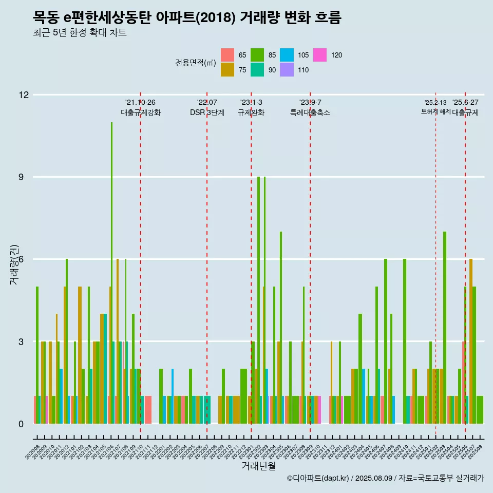 목동 e편한세상동탄 아파트(2018) 거래량 변화 흐름