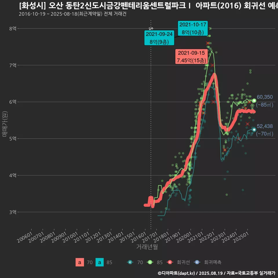 [화성시] 오산 동탄2신도시금강펜테리움센트럴파크Ⅰ 아파트(2016) 회귀선 예측