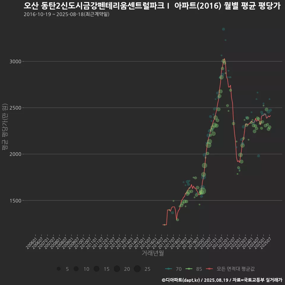 오산 동탄2신도시금강펜테리움센트럴파크Ⅰ 아파트(2016) 월별 평균 평당가