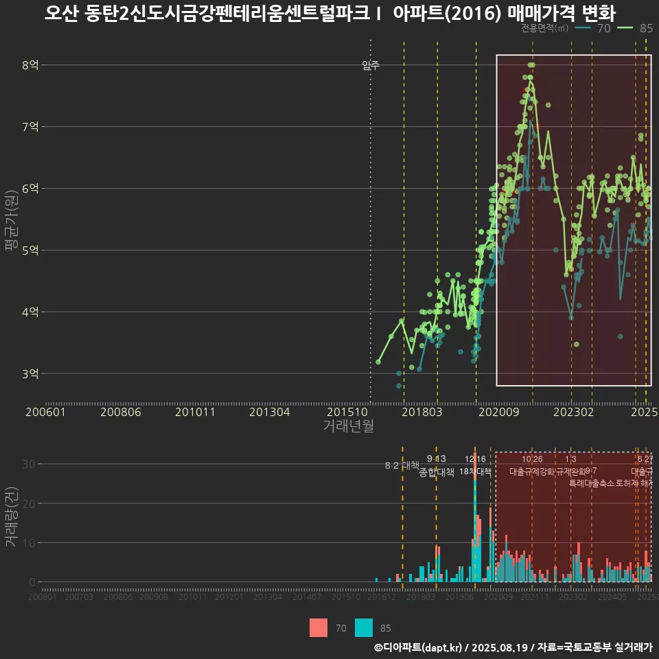 오산 동탄2신도시금강펜테리움센트럴파크Ⅰ 아파트(2016) 매매가격 변화