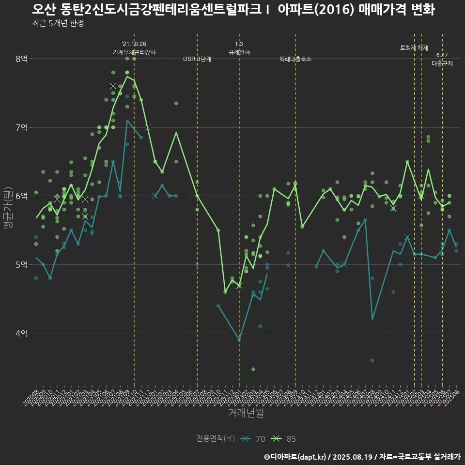 오산 동탄2신도시금강펜테리움센트럴파크Ⅰ 아파트(2016) 매매가격 변화
