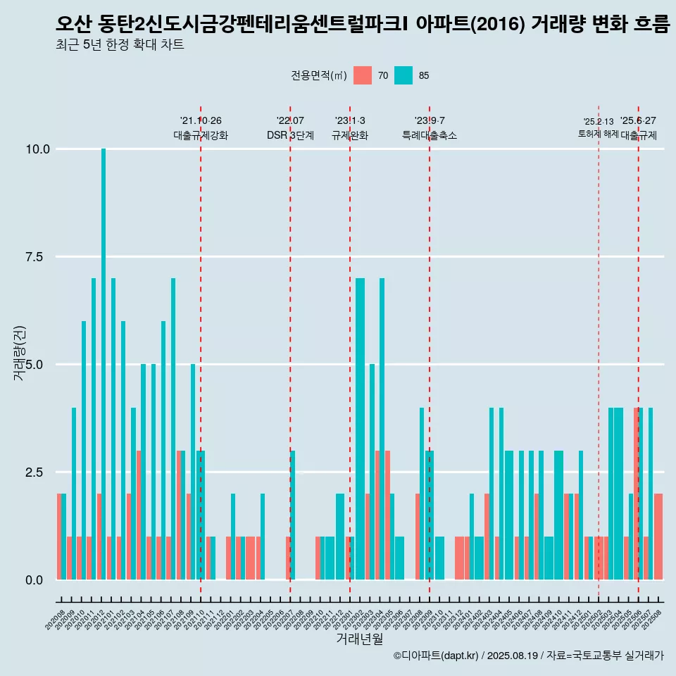 오산 동탄2신도시금강펜테리움센트럴파크Ⅰ 아파트(2016) 거래량 변화 흐름