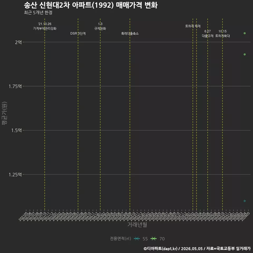 송산 신현대2차 아파트(1992) 매매가격 변화