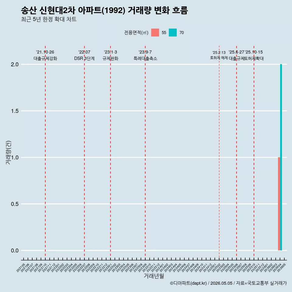 송산 신현대2차 아파트(1992) 거래량 변화 흐름