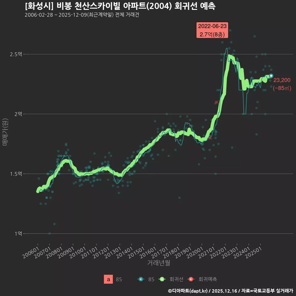 [화성시] 비봉 천산스카이빌 아파트(2004) 회귀선 예측