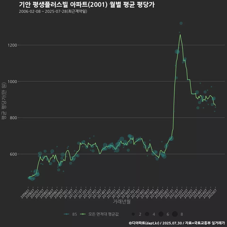 기안 평생플러스빌 아파트(2001) 월별 평균 평당가