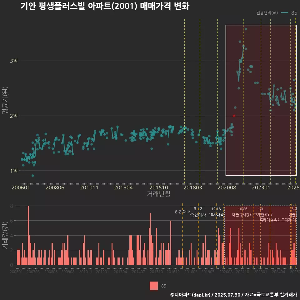 기안 평생플러스빌 아파트(2001) 매매가격 변화