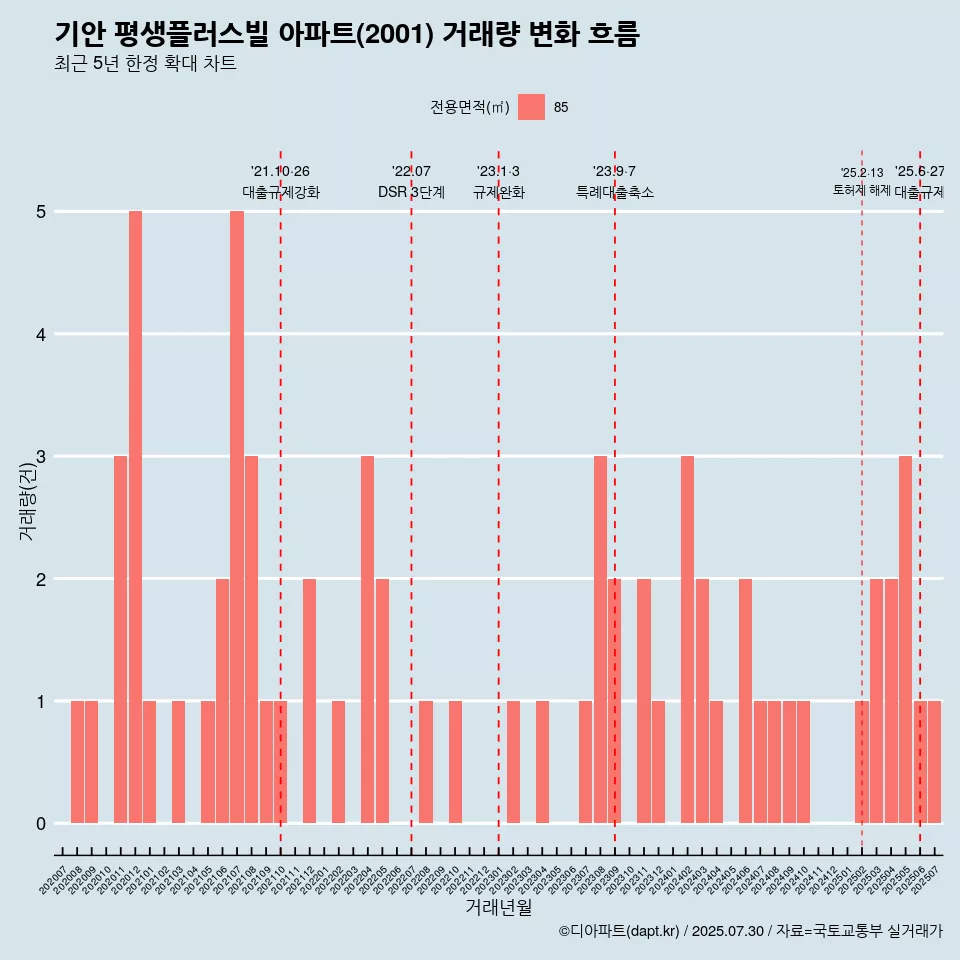 기안 평생플러스빌 아파트(2001) 거래량 변화 흐름