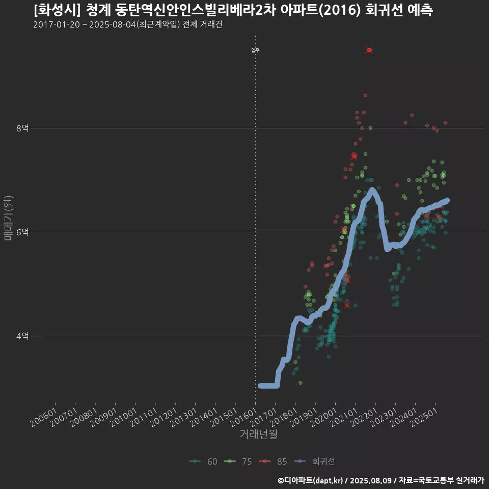 [화성시] 청계 동탄역신안인스빌리베라2차 아파트(2016) 회귀선 예측