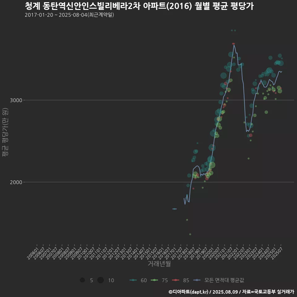 청계 동탄역신안인스빌리베라2차 아파트(2016) 월별 평균 평당가