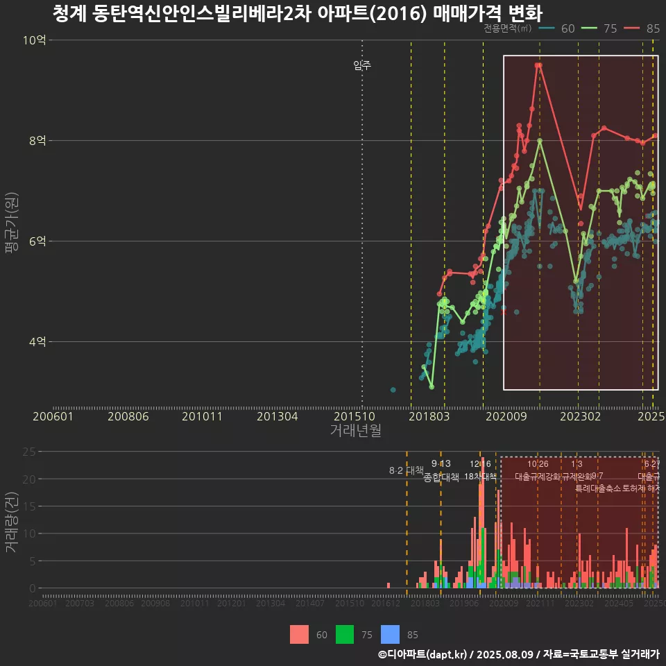 청계 동탄역신안인스빌리베라2차 아파트(2016) 매매가격 변화