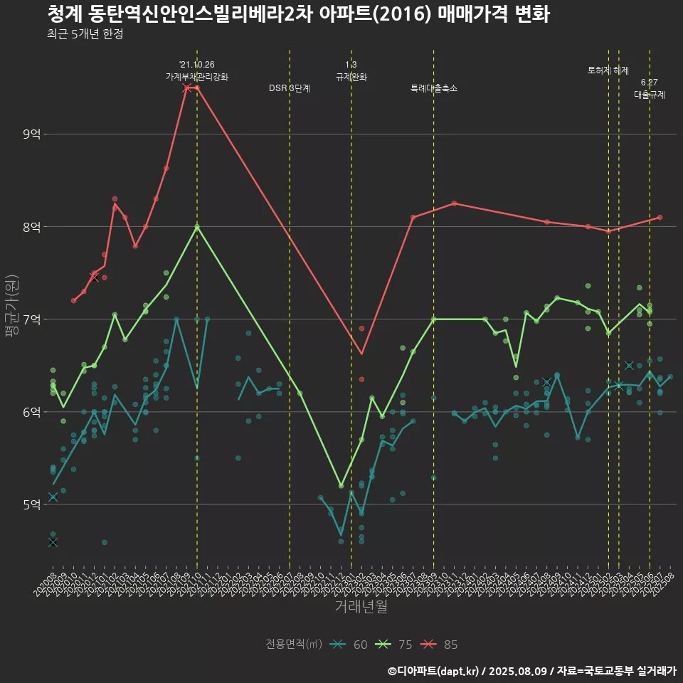 청계 동탄역신안인스빌리베라2차 아파트(2016) 매매가격 변화