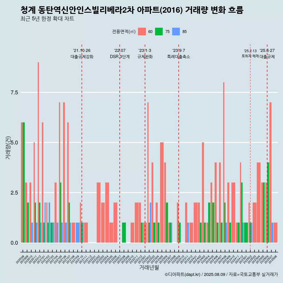 청계 동탄역신안인스빌리베라2차 아파트(2016) 거래량 변화 흐름
