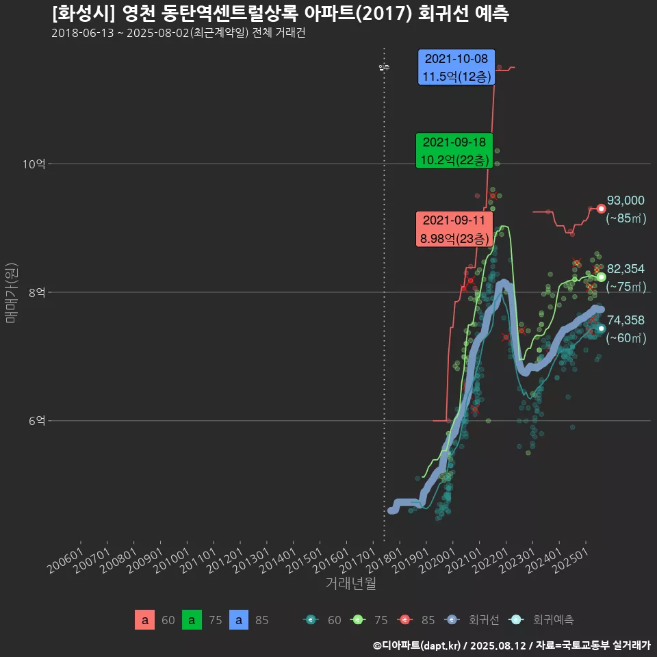 [화성시] 영천 동탄역센트럴상록 아파트(2017) 회귀선 예측
