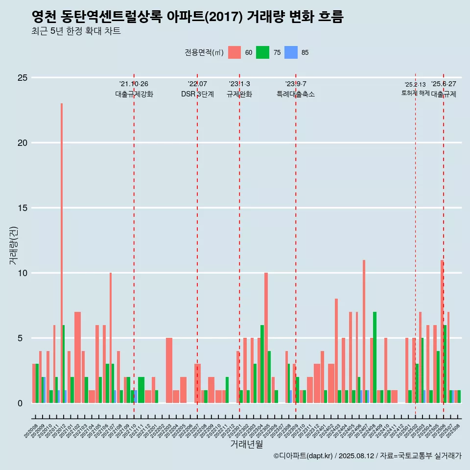영천 동탄역센트럴상록 아파트(2017) 거래량 변화 흐름