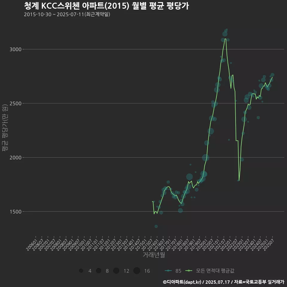 청계 KCC스위첸 아파트(2015) 월별 평균 평당가