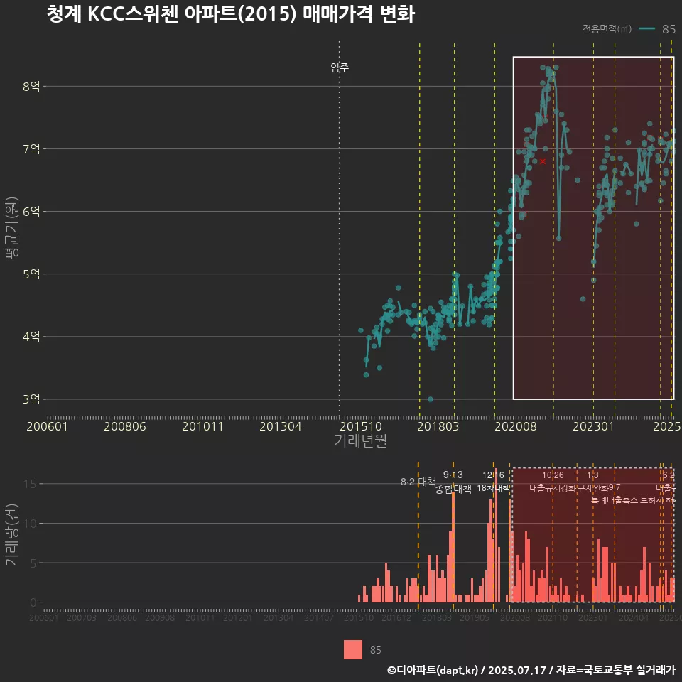 청계 KCC스위첸 아파트(2015) 매매가격 변화