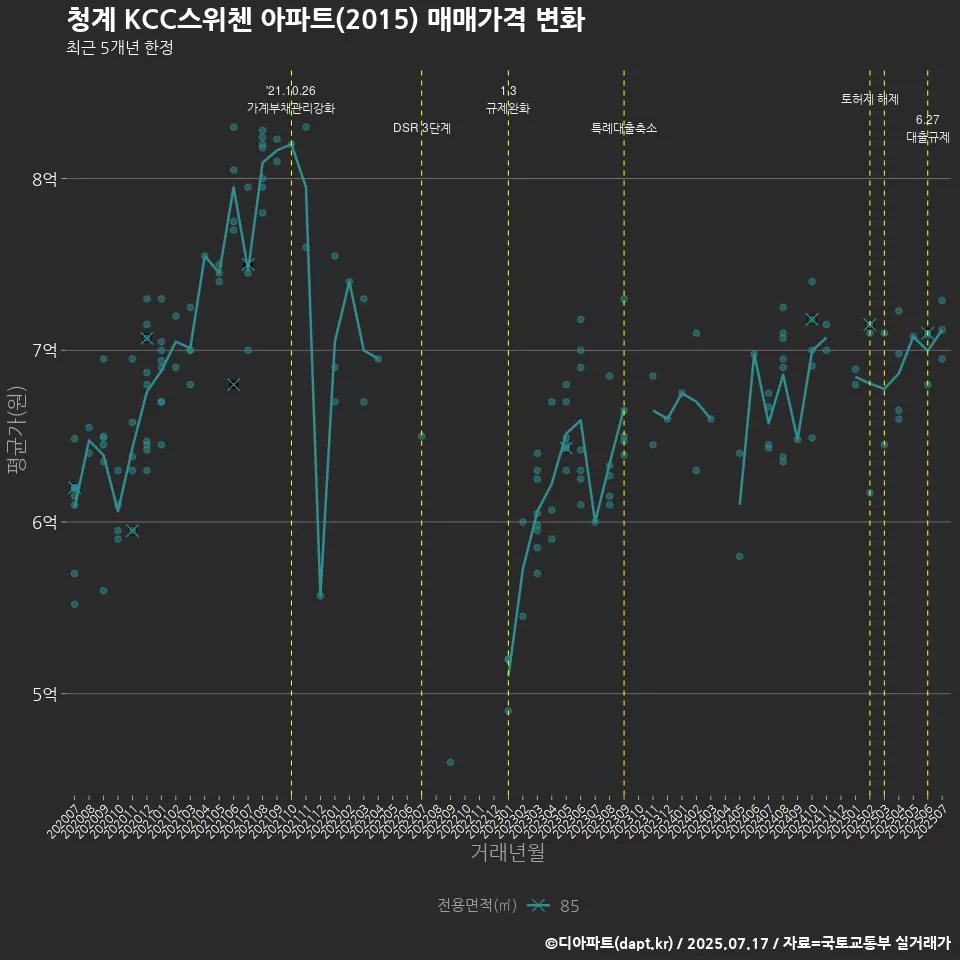 청계 KCC스위첸 아파트(2015) 매매가격 변화