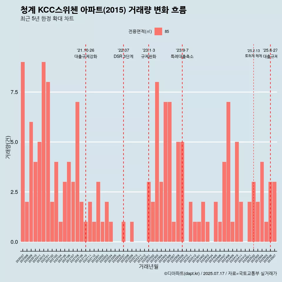 청계 KCC스위첸 아파트(2015) 거래량 변화 흐름