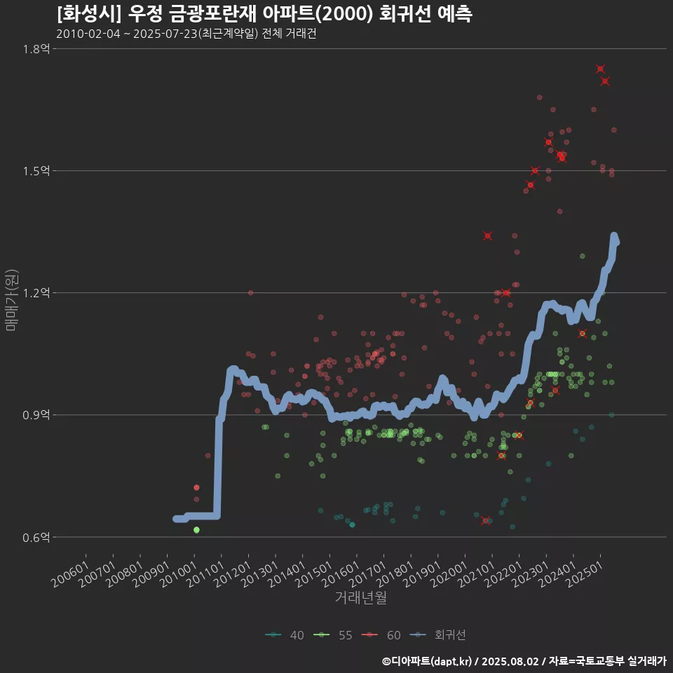 [화성시] 우정 금광포란재 아파트(2000) 회귀선 예측