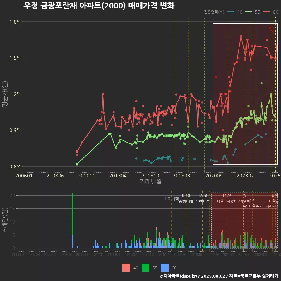 우정 금광포란재 아파트(2000) 매매가격 변화