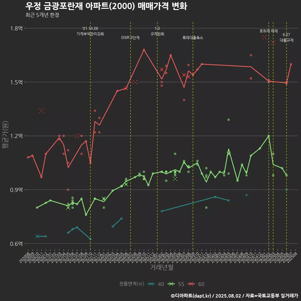 우정 금광포란재 아파트(2000) 매매가격 변화
