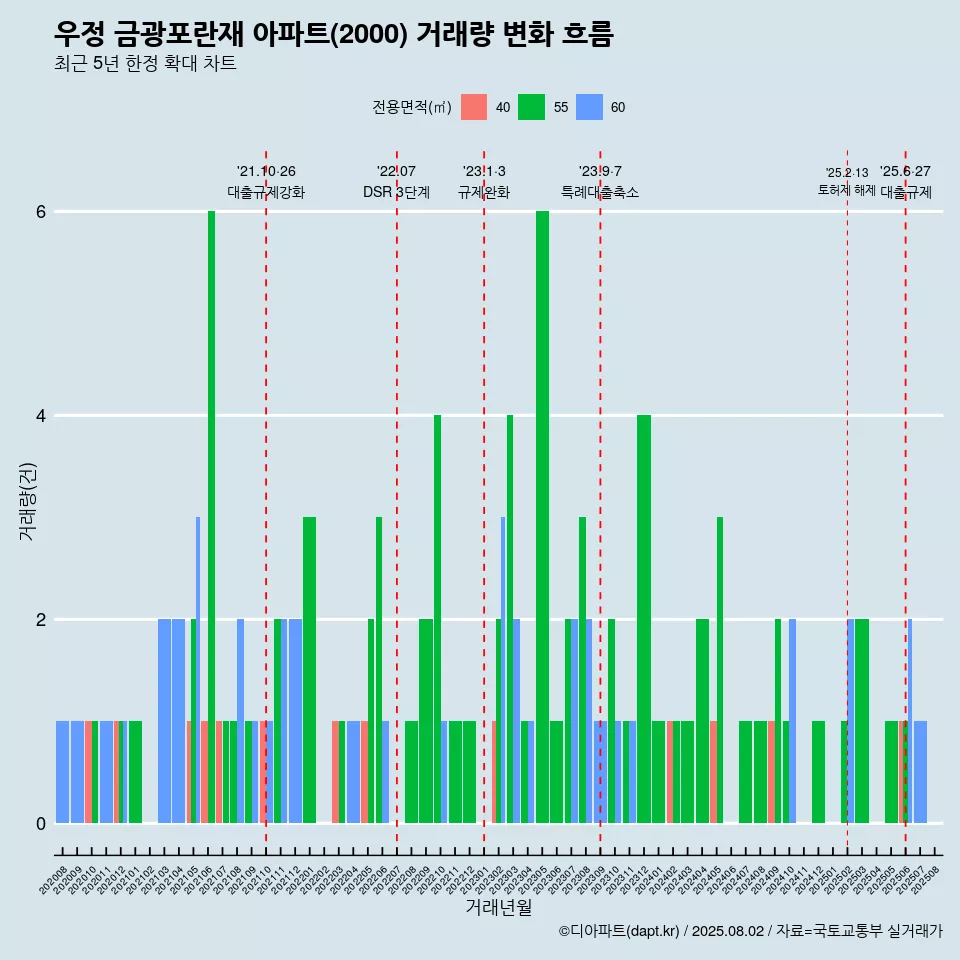 우정 금광포란재 아파트(2000) 거래량 변화 흐름