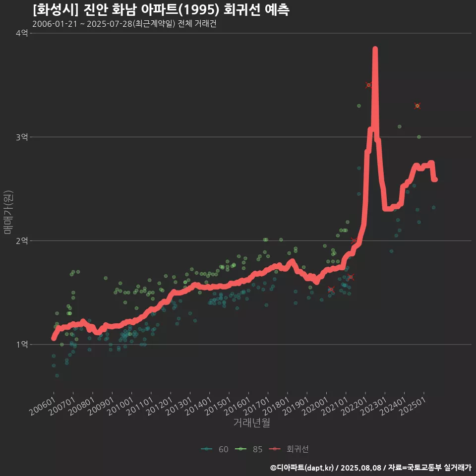 [화성시] 진안 화남 아파트(1995) 회귀선 예측