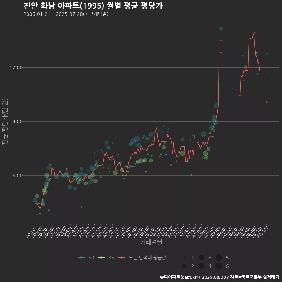 진안 화남 아파트(1995) 월별 평균 평당가