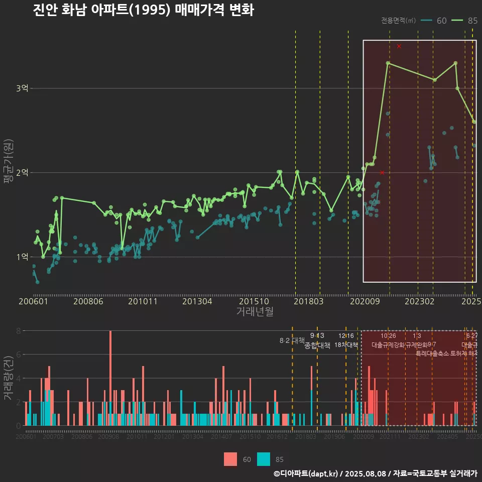 진안 화남 아파트(1995) 매매가격 변화
