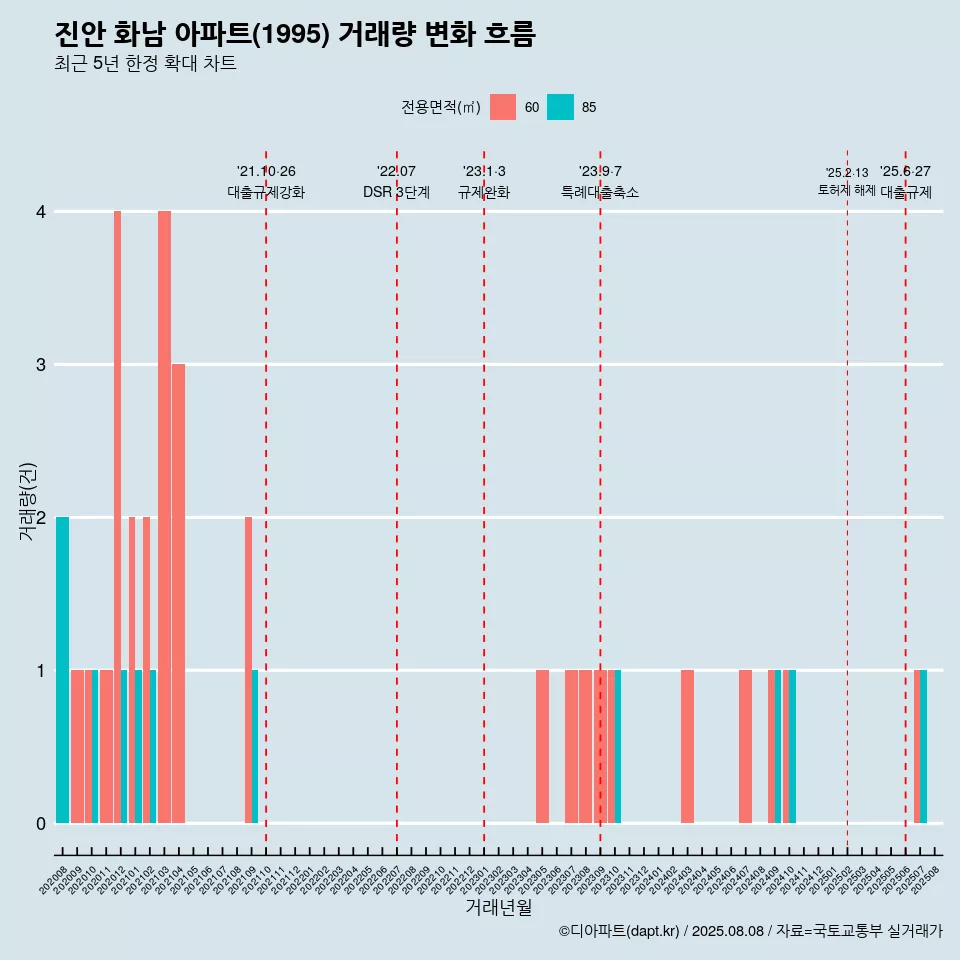 진안 화남 아파트(1995) 거래량 변화 흐름