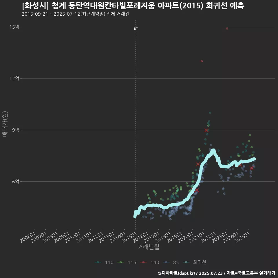 [화성시] 청계 동탄역대원칸타빌포레지움 아파트(2015) 회귀선 예측