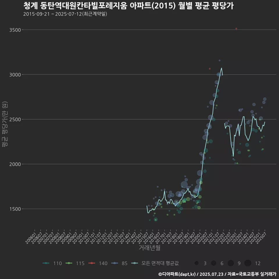 청계 동탄역대원칸타빌포레지움 아파트(2015) 월별 평균 평당가