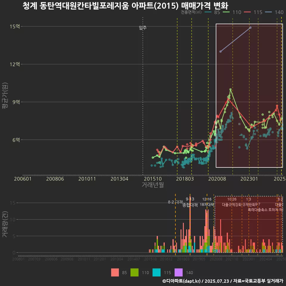 청계 동탄역대원칸타빌포레지움 아파트(2015) 매매가격 변화