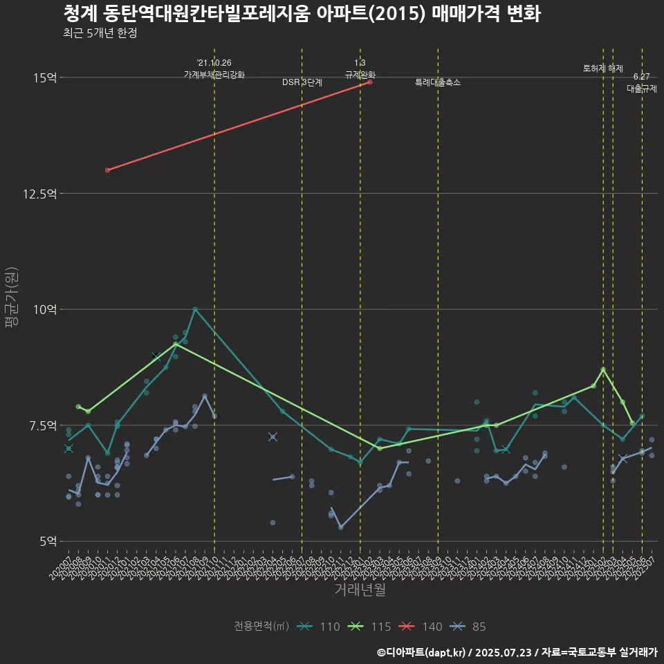 청계 동탄역대원칸타빌포레지움 아파트(2015) 매매가격 변화