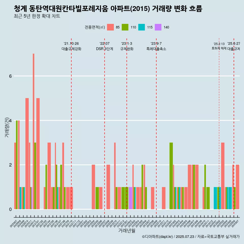 청계 동탄역대원칸타빌포레지움 아파트(2015) 거래량 변화 흐름