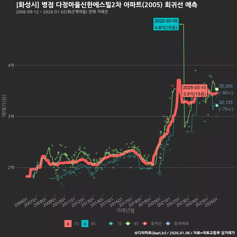 [화성시] 병점 다정마을신한에스빌2차 아파트(2005) 회귀선 예측