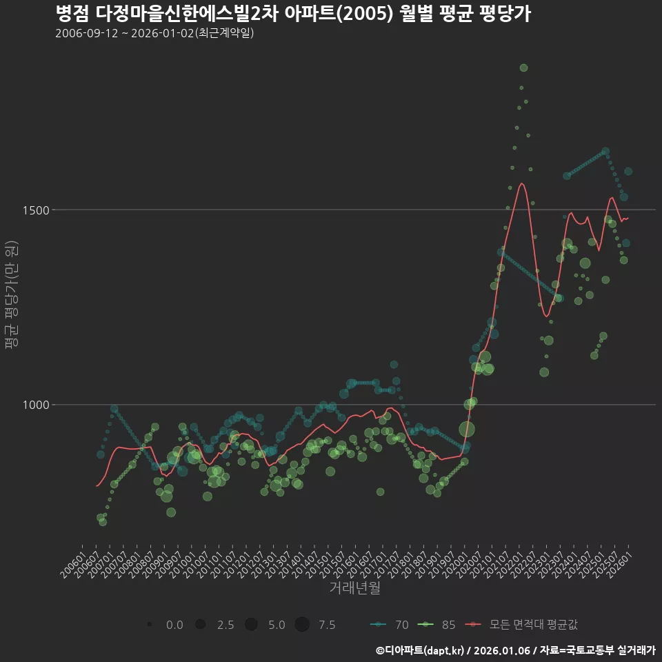 병점 다정마을신한에스빌2차 아파트(2005) 월별 평균 평당가
